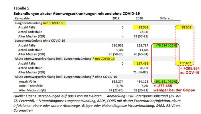 Aus Grippe wird COVID-19 ?Aus einem - bristanten - BMG-Papier (Analysen zum Leistungsgeschehen der Krankenhäuser und zu...