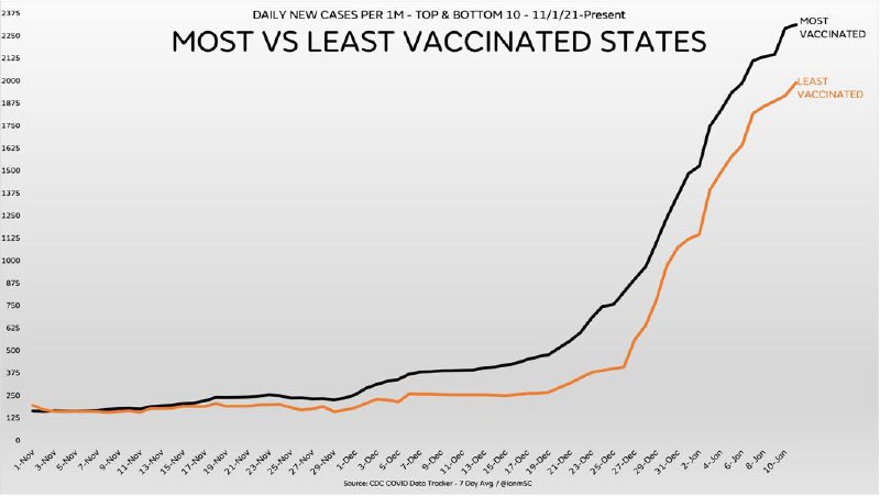 Corona-„Fälle“. Die zehn meistgeimpften vs. die zehn am wenigsten geimpften US-Bundesstaaten:Vermont, Rhode Island, Main...