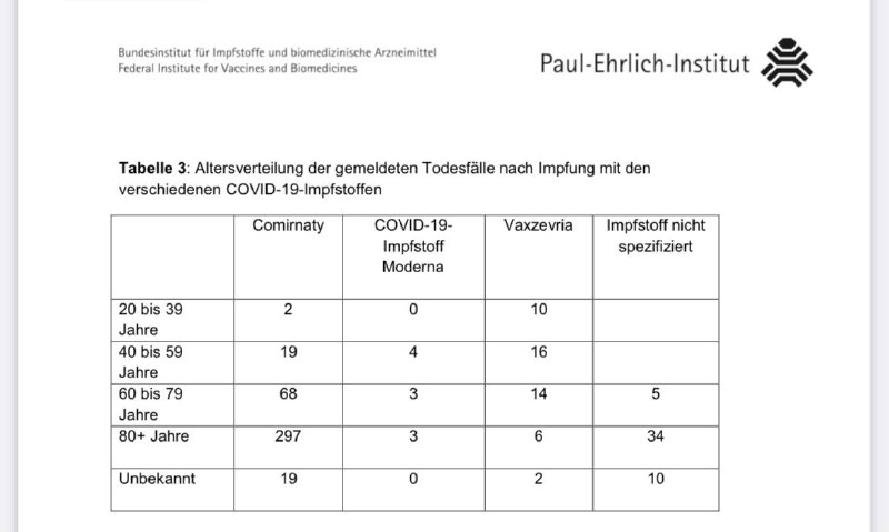 Deutsche Presse schweigt! Wir sollten das nicht tun.„Dem Paul-Ehrlich-Institut wurden 524 Todesfälle (0,0018 % der geimp...