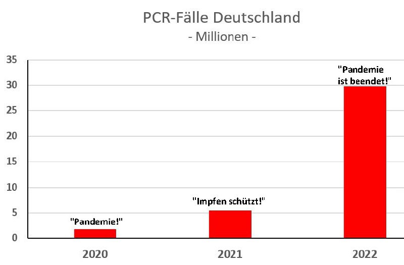 Diese RKI-Daten dokumentieren den PCR-Nonsens: Nach Anstieg der Fallzahlen auf das 15fache verkündet die Politik das End...