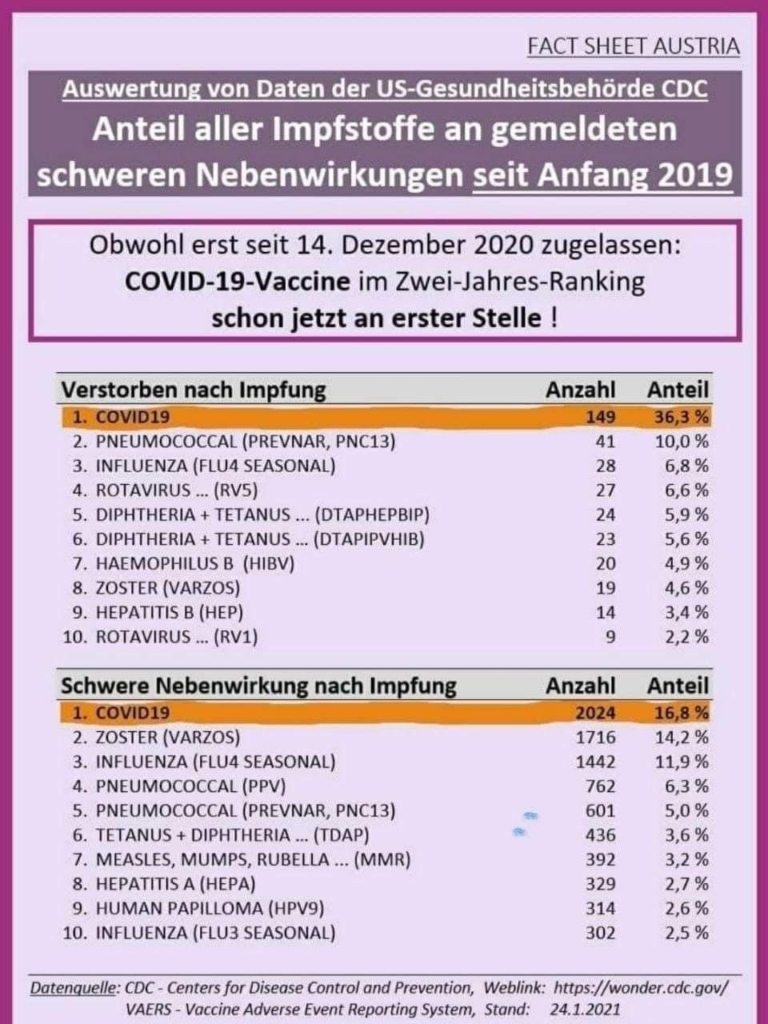 Covid-19-Impf-/Gen-Schäden und Impf-/Gen-Tote!