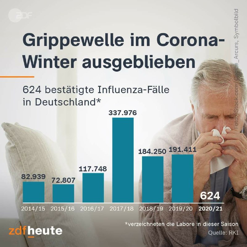 GRIPPEWELLE IM CORONA-WINTER (2020/2021) AUSGEBLIEBEN  624 bestätigte Influenza-Fälle in Deutschland2014/15 (82.939 Mens...