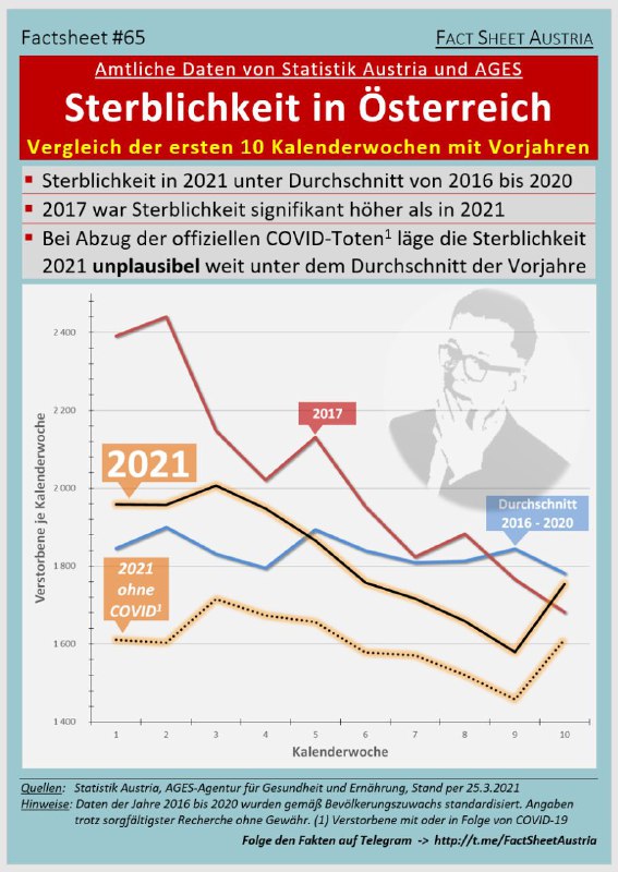Keine Spur von Pandemie !Aktuelle Daten der Statistik Austria belegen erneut: Die diesjährige Sterblichkeit in Österreic...