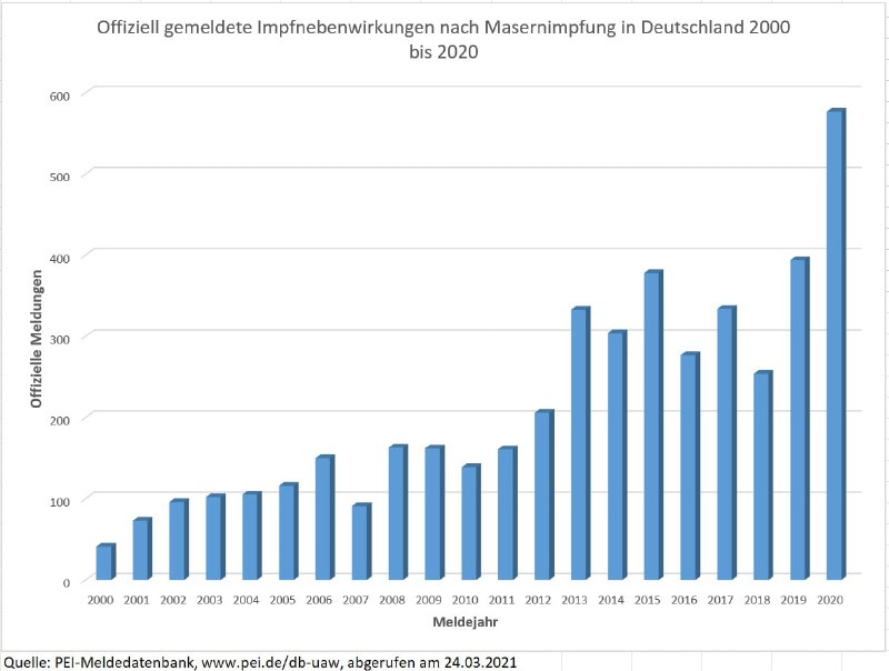 Meldungen von Impfnebenwirkungen nach Masernimpfung von 2000 bis 2020...