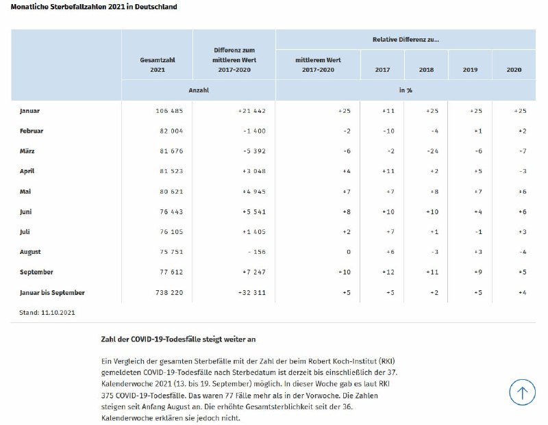 Monatliche Sterbefallzahlen 2021 in DeutschlandZahl der COVID-19-Todesfälle steigt weiter anEin Vergleich der gesamten S...