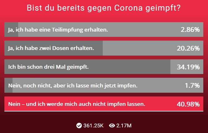 Bist du bereits gegen Corona geimpft?NEIN 40,98%https://www.heute.at/s/omikron-hammer-land-richtet-s...