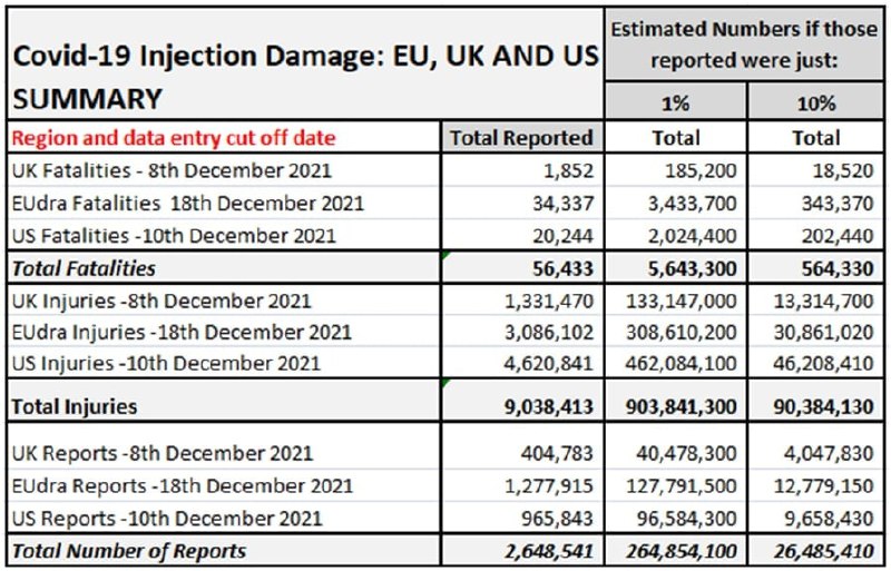 EU/USA /UK- 56.433 Todesfälle im Zusammenhang mit Covid-19-Injektionen sowie über 9 Millionen Verlet...