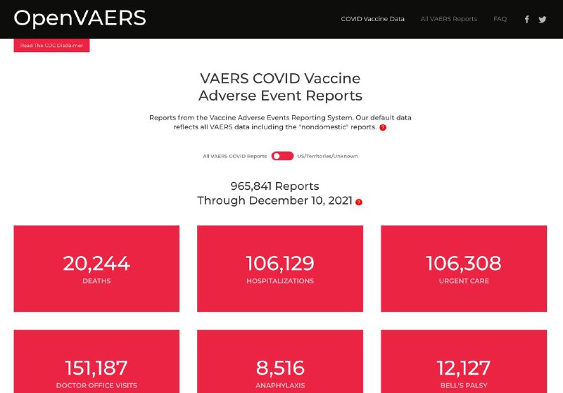 Laut VAERS in den USA allein durch die COVID-Impfung OFFIZIELL über 20.000 Tote.(Datenbasis CDC/FDA)...