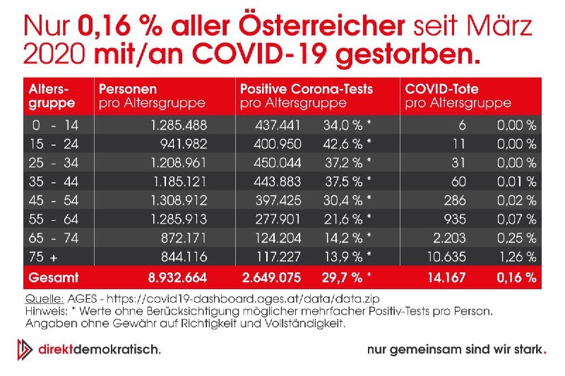 Martin Rutter  informiert:0.16% aller Österreicher mit/ an COVID-19 g...