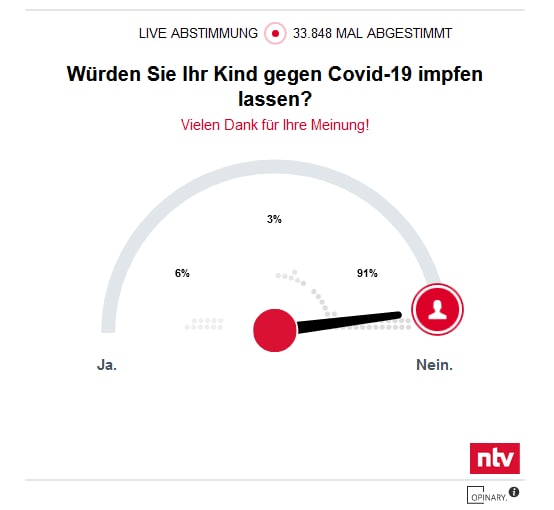 ntv: Würden Sie Ihr Kind gegen Covid-19 impfen lassen?91% NEIN, 29.05.21, 01:40 Uhrhttps://www.n-tv.de/panorama/STIKO-gi...