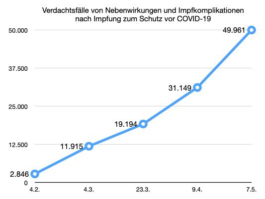 PEI: Fast 50.000 Verdachtsfälle auf Impfnebenwirkungen in Deutschland....