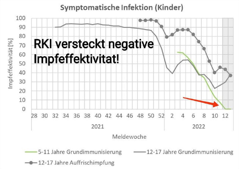 RKI versteckt negative Impfeffektivität!Einem aufmerksamen Leser ist in dem letzten Wochenbericht des RKI aufgefallen, d...