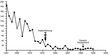 Tabelle die den Rückgang der Masernsterblichkeit in Deutschland und die Impfeinführung darstellt 