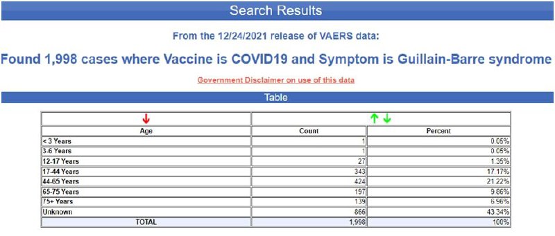 US 1,998 Cases of Guillain-Barre Syndrome reported to and disclosed by US VAERS following Covid-19 I...