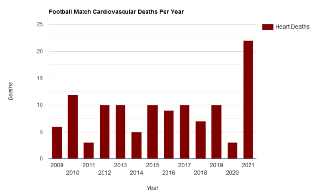 Weltweite Herzinfarkt-Todesfälle bei Fußballspielern um 278% gestiegen!Eine Untersuchung der verfüg...